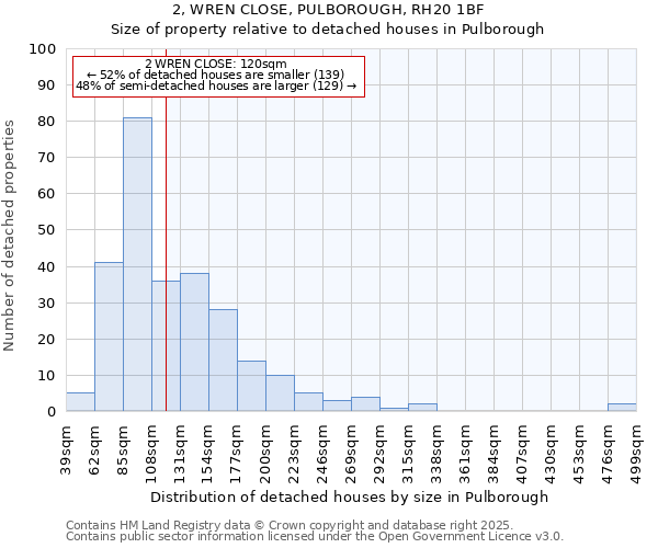 2, WREN CLOSE, PULBOROUGH, RH20 1BF: Size of property relative to detached houses houses in Pulborough