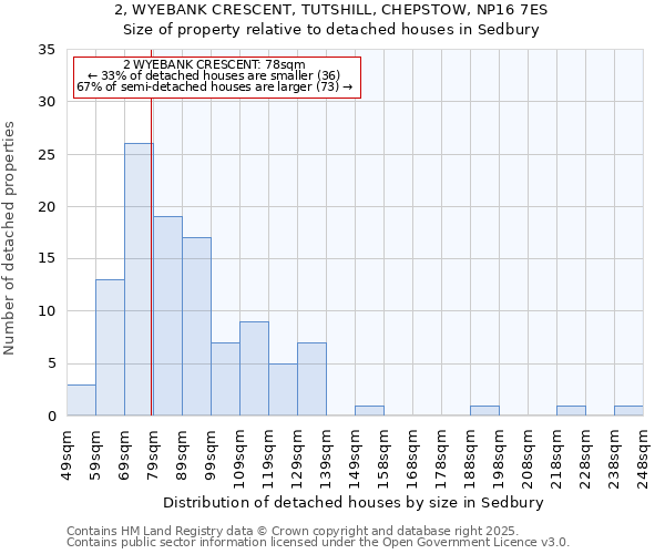 2, WYEBANK CRESCENT, TUTSHILL, CHEPSTOW, NP16 7ES: Size of property relative to detached houses houses in Sedbury