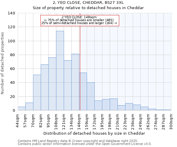 2, YEO CLOSE, CHEDDAR, BS27 3XL: Size of property relative to detached houses houses in Cheddar