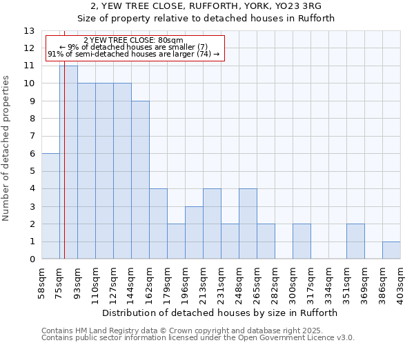 2, YEW TREE CLOSE, RUFFORTH, YORK, YO23 3RG: Size of property relative to detached houses houses in Rufforth