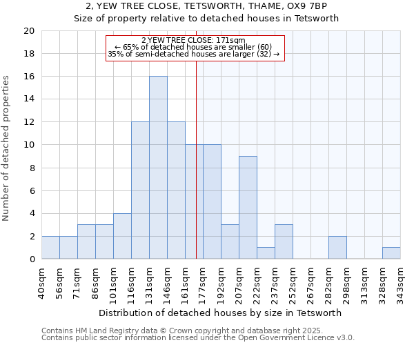2, YEW TREE CLOSE, TETSWORTH, THAME, OX9 7BP: Size of property relative to detached houses houses in Tetsworth