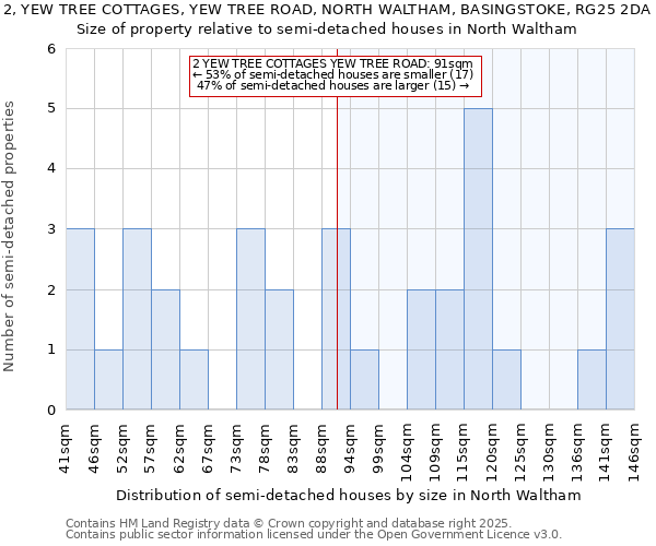 2, YEW TREE COTTAGES, YEW TREE ROAD, NORTH WALTHAM, BASINGSTOKE, RG25 2DA: Size of property relative to semi-detached houses houses in North Waltham