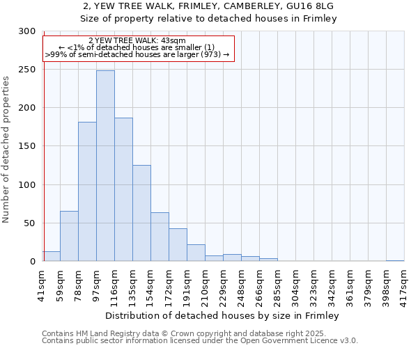 2, YEW TREE WALK, FRIMLEY, CAMBERLEY, GU16 8LG: Size of property relative to detached houses houses in Frimley