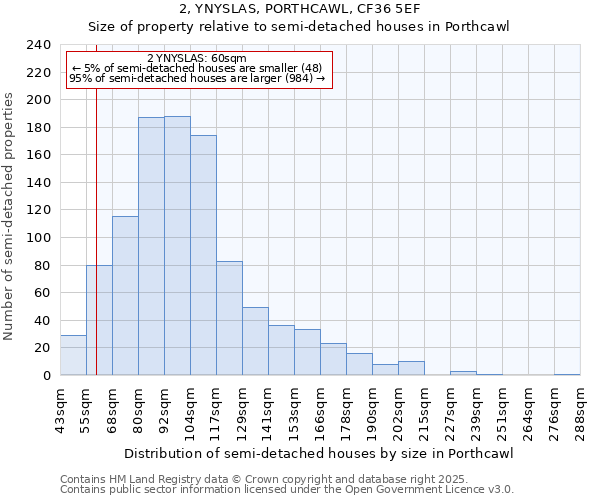 2, YNYSLAS, PORTHCAWL, CF36 5EF: Size of property relative to semi-detached houses houses in Porthcawl