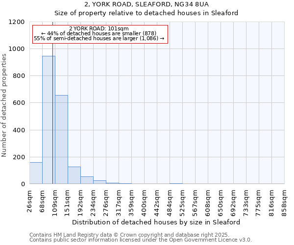 2, YORK ROAD, SLEAFORD, NG34 8UA: Size of property relative to detached houses houses in Sleaford