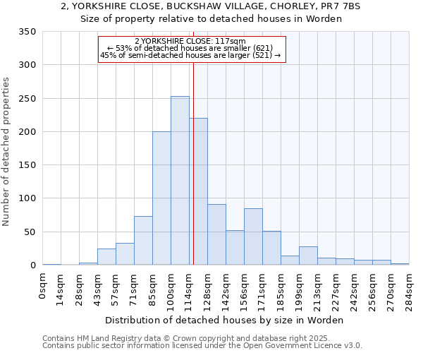 2, YORKSHIRE CLOSE, BUCKSHAW VILLAGE, CHORLEY, PR7 7BS: Size of property relative to detached houses houses in Worden