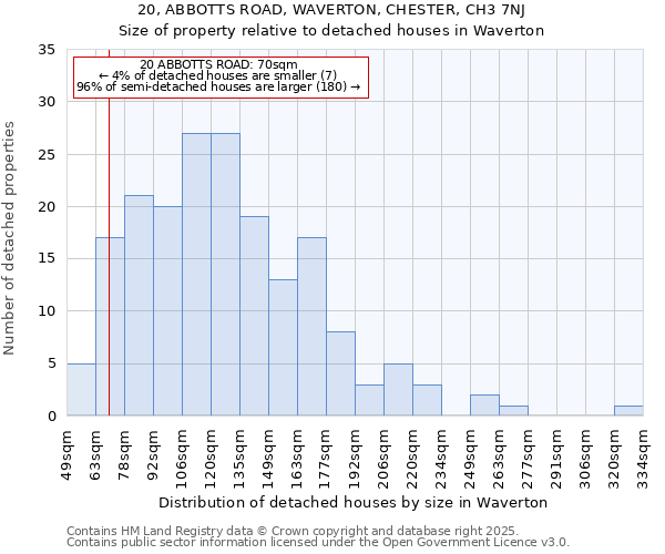 20, ABBOTTS ROAD, WAVERTON, CHESTER, CH3 7NJ: Size of property relative to detached houses houses in Waverton