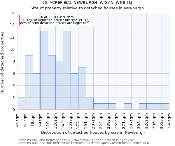 20, ACREFIELD, NEWBURGH, WIGAN, WN8 7LJ: Size of property relative to detached houses houses in Newburgh