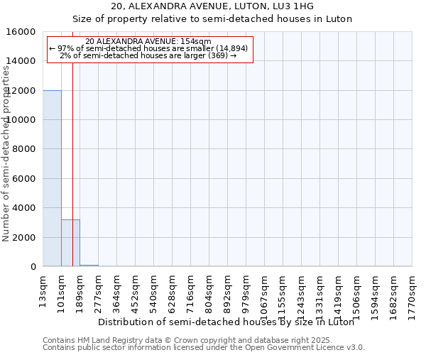 20, ALEXANDRA AVENUE, LUTON, LU3 1HG: Size of property relative to semi-detached houses houses in Luton
