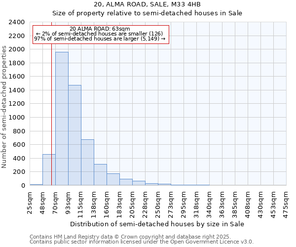 20, ALMA ROAD, SALE, M33 4HB: Size of property relative to semi-detached houses houses in Sale