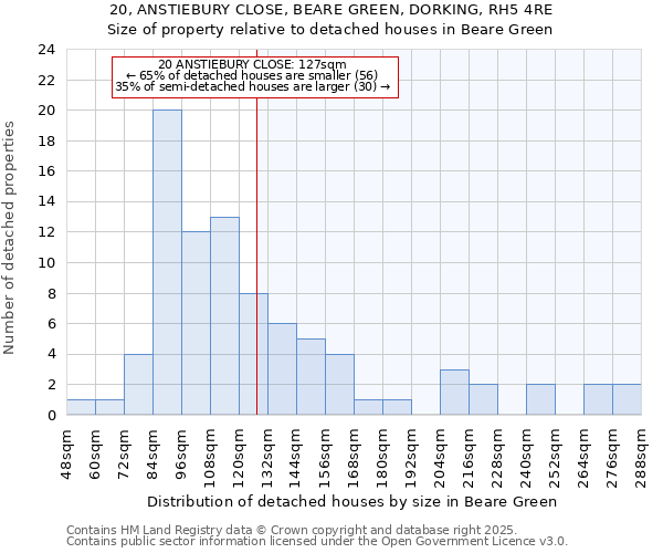 20, ANSTIEBURY CLOSE, BEARE GREEN, DORKING, RH5 4RE: Size of property relative to detached houses houses in Beare Green