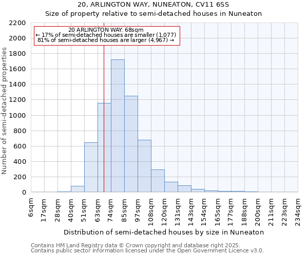 20, ARLINGTON WAY, NUNEATON, CV11 6SS: Size of property relative to semi-detached houses houses in Nuneaton