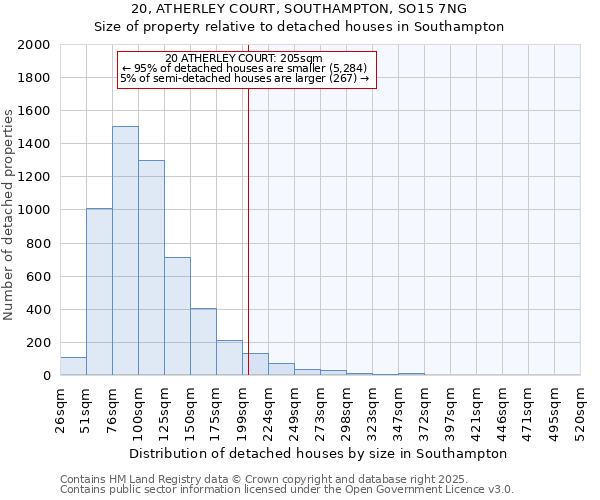 20, ATHERLEY COURT, SOUTHAMPTON, SO15 7NG: Size of property relative to detached houses houses in Southampton
