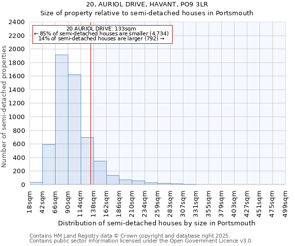 20, AURIOL DRIVE, HAVANT, PO9 3LR: Size of property relative to semi-detached houses houses in Portsmouth
