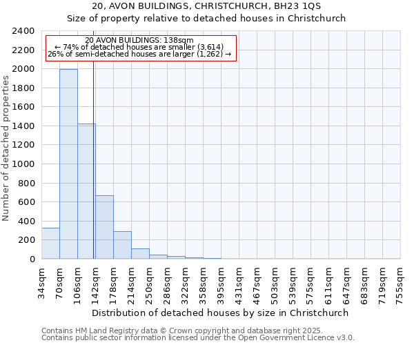 20, AVON BUILDINGS, CHRISTCHURCH, BH23 1QS: Size of property relative to detached houses houses in Christchurch