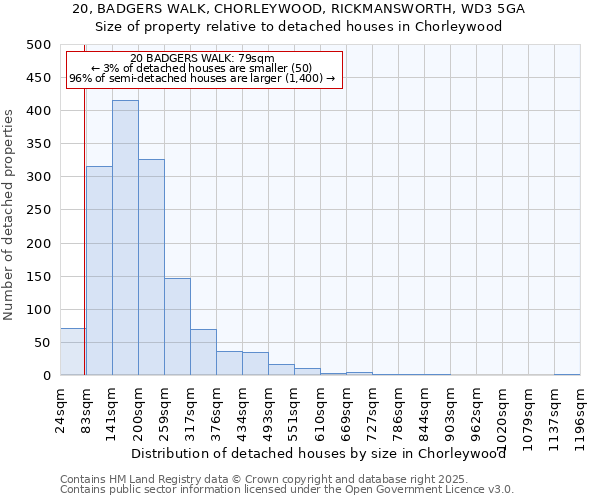 20, BADGERS WALK, CHORLEYWOOD, RICKMANSWORTH, WD3 5GA: Size of property relative to detached houses houses in Chorleywood