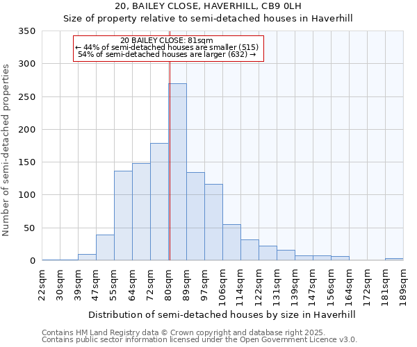 20, BAILEY CLOSE, HAVERHILL, CB9 0LH: Size of property relative to semi-detached houses houses in Haverhill