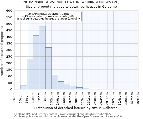 20, BAINBRIDGE AVENUE, LOWTON, WARRINGTON, WA3 2DJ: Size of property relative to detached houses houses in Golborne
