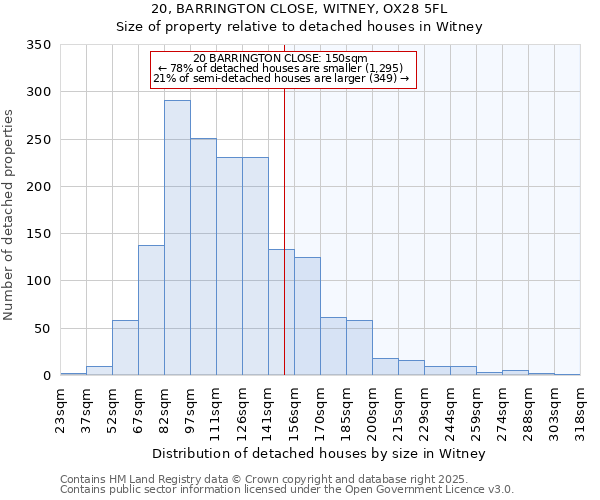 20, BARRINGTON CLOSE, WITNEY, OX28 5FL: Size of property relative to detached houses houses in Witney