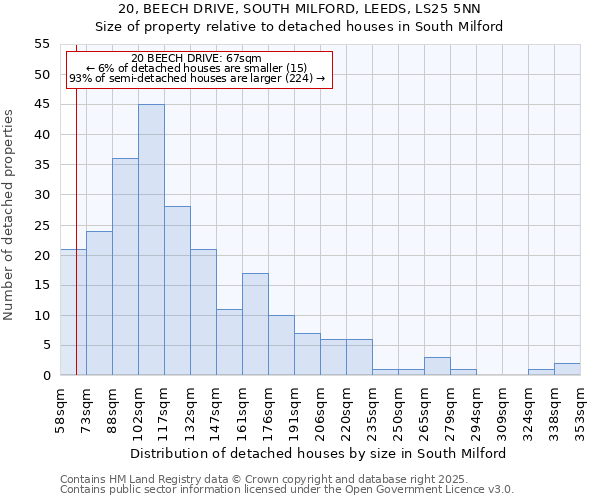 20, BEECH DRIVE, SOUTH MILFORD, LEEDS, LS25 5NN: Size of property relative to detached houses houses in South Milford