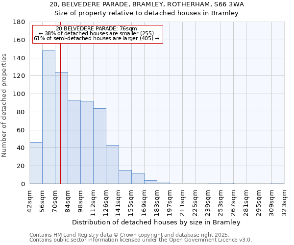 20, BELVEDERE PARADE, BRAMLEY, ROTHERHAM, S66 3WA: Size of property relative to detached houses houses in Bramley