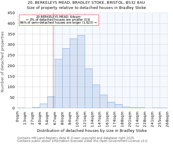 20, BERKELEYS MEAD, BRADLEY STOKE, BRISTOL, BS32 8AU: Size of property relative to detached houses houses in Bradley Stoke