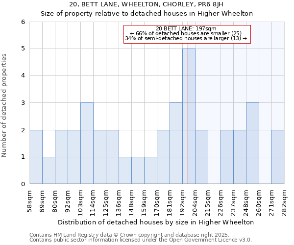 20, BETT LANE, WHEELTON, CHORLEY, PR6 8JH: Size of property relative to detached houses houses in Higher Wheelton