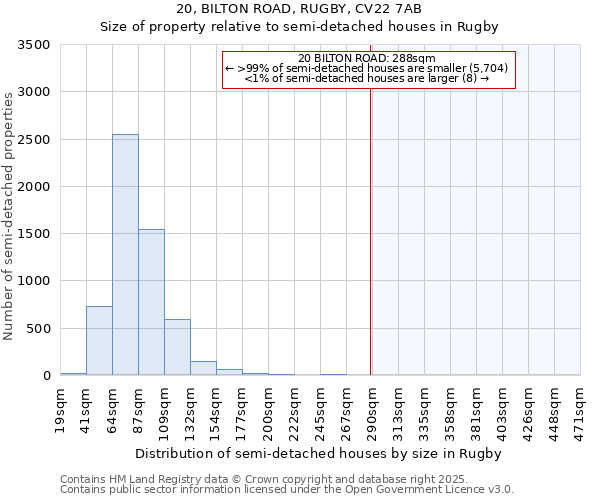 20, BILTON ROAD, RUGBY, CV22 7AB: Size of property relative to semi-detached houses houses in Rugby