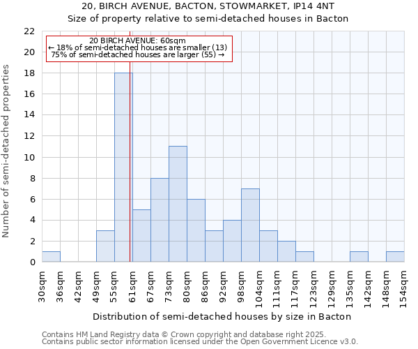 20, BIRCH AVENUE, BACTON, STOWMARKET, IP14 4NT: Size of property relative to semi-detached houses houses in Bacton