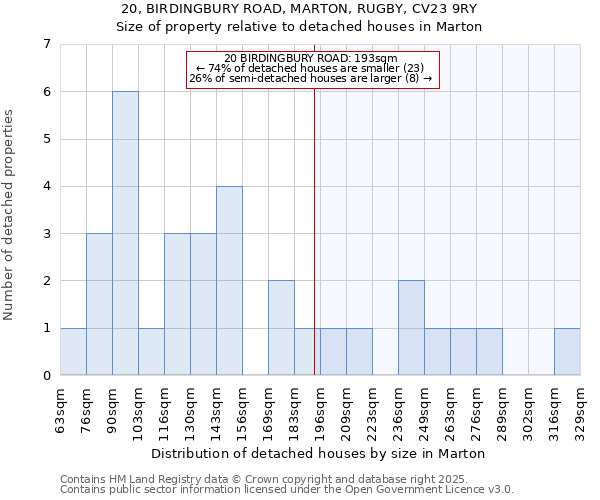 20, BIRDINGBURY ROAD, MARTON, RUGBY, CV23 9RY: Size of property relative to detached houses houses in Marton