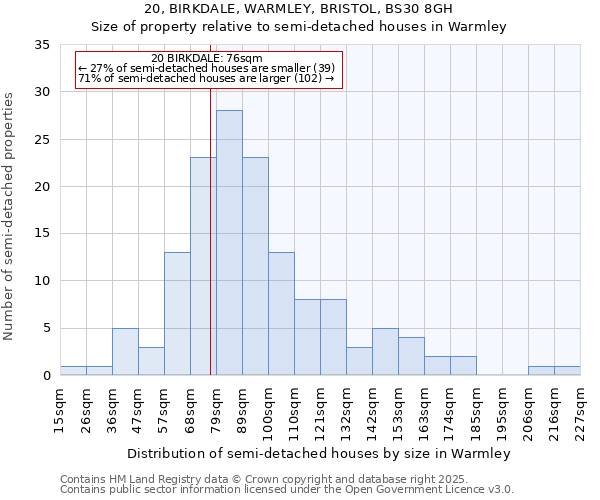 20, BIRKDALE, WARMLEY, BRISTOL, BS30 8GH: Size of property relative to semi-detached houses houses in Warmley