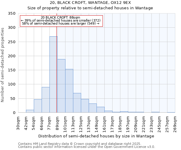 20, BLACK CROFT, WANTAGE, OX12 9EX: Size of property relative to semi-detached houses houses in Wantage