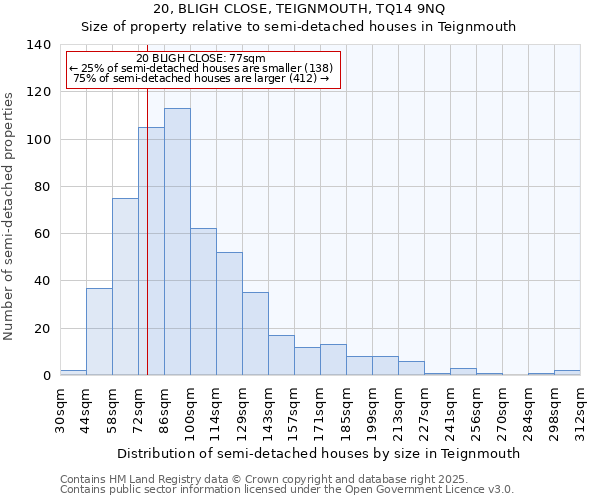 20, BLIGH CLOSE, TEIGNMOUTH, TQ14 9NQ: Size of property relative to semi-detached houses houses in Teignmouth