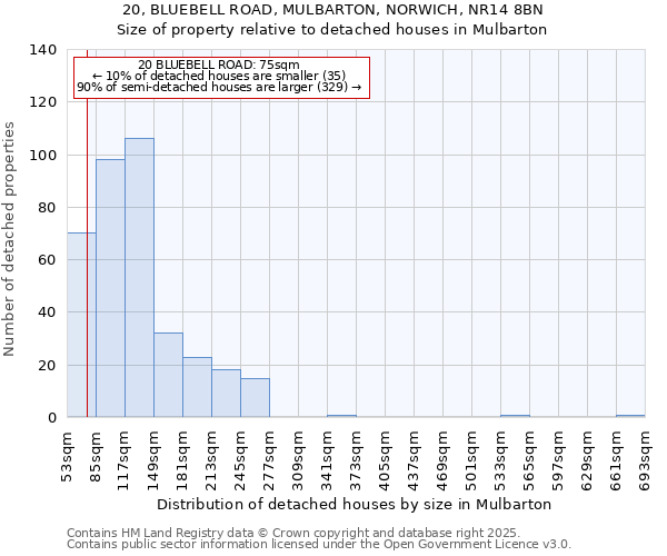 20, BLUEBELL ROAD, MULBARTON, NORWICH, NR14 8BN: Size of property relative to detached houses houses in Mulbarton