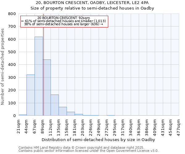 20, BOURTON CRESCENT, OADBY, LEICESTER, LE2 4PA: Size of property relative to semi-detached houses houses in Oadby
