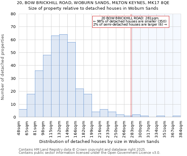 20, BOW BRICKHILL ROAD, WOBURN SANDS, MILTON KEYNES, MK17 8QE: Size of property relative to detached houses houses in Woburn Sands