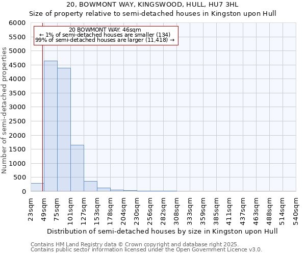 20, BOWMONT WAY, KINGSWOOD, HULL, HU7 3HL: Size of property relative to semi-detached houses houses in Kingston upon Hull