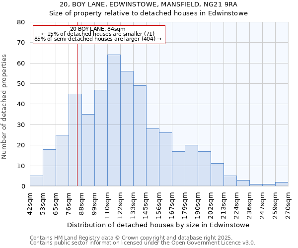 20, BOY LANE, EDWINSTOWE, MANSFIELD, NG21 9RA: Size of property relative to detached houses houses in Edwinstowe