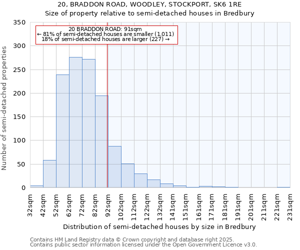 20, BRADDON ROAD, WOODLEY, STOCKPORT, SK6 1RE: Size of property relative to semi-detached houses houses in Bredbury