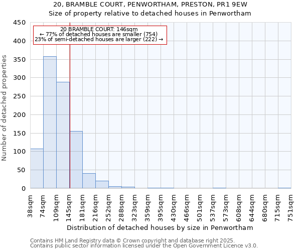 20, BRAMBLE COURT, PENWORTHAM, PRESTON, PR1 9EW: Size of property relative to detached houses houses in Penwortham