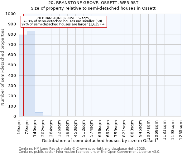 20, BRANSTONE GROVE, OSSETT, WF5 9ST: Size of property relative to semi-detached houses houses in Ossett