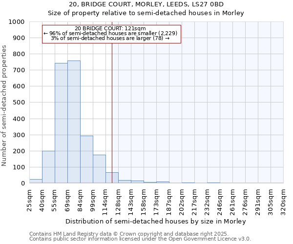 20, BRIDGE COURT, MORLEY, LEEDS, LS27 0BD: Size of property relative to semi-detached houses houses in Morley