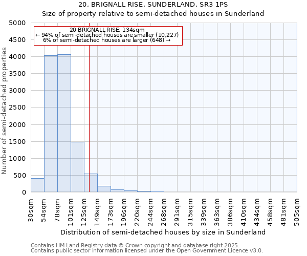 20, BRIGNALL RISE, SUNDERLAND, SR3 1PS: Size of property relative to semi-detached houses houses in Sunderland