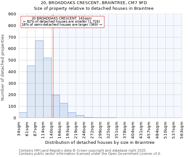 20, BROADOAKS CRESCENT, BRAINTREE, CM7 9FD: Size of property relative to detached houses houses in Braintree
