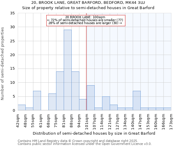 20, BROOK LANE, GREAT BARFORD, BEDFORD, MK44 3LU: Size of property relative to semi-detached houses houses in Great Barford
