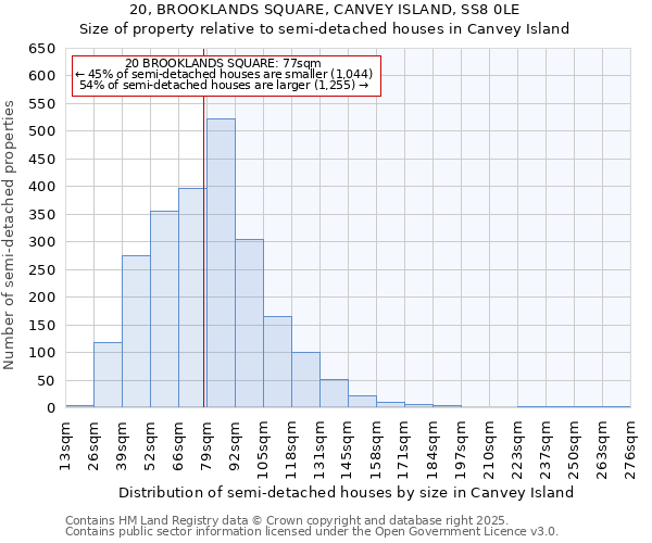 20, BROOKLANDS SQUARE, CANVEY ISLAND, SS8 0LE: Size of property relative to semi-detached houses houses in Canvey Island