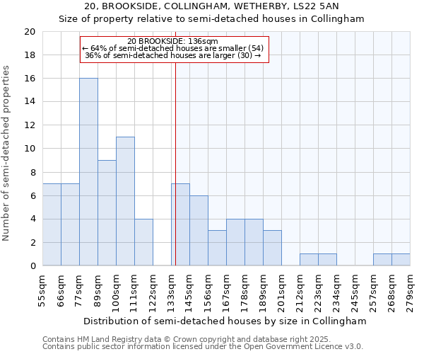 20, BROOKSIDE, COLLINGHAM, WETHERBY, LS22 5AN: Size of property relative to semi-detached houses houses in Collingham