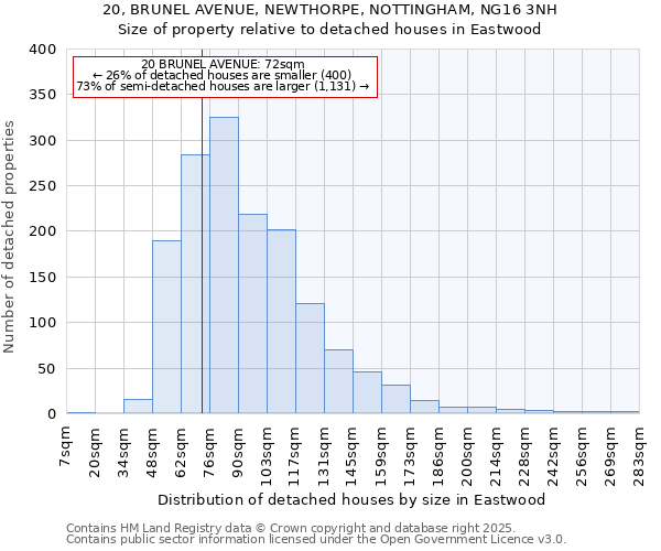 20, BRUNEL AVENUE, NEWTHORPE, NOTTINGHAM, NG16 3NH: Size of property relative to detached houses houses in Eastwood
