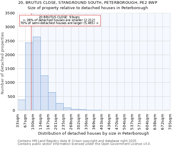 20, BRUTUS CLOSE, STANGROUND SOUTH, PETERBOROUGH, PE2 8WP: Size of property relative to detached houses houses in Peterborough