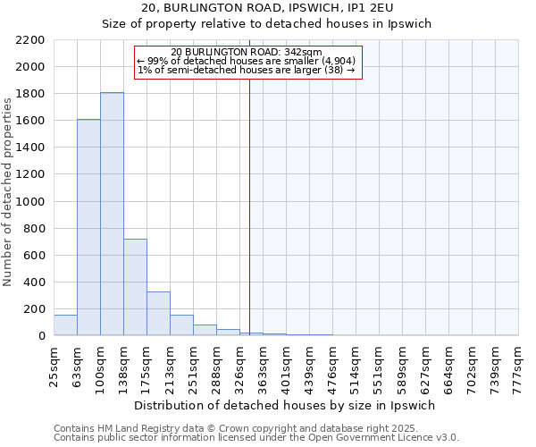 20, BURLINGTON ROAD, IPSWICH, IP1 2EU: Size of property relative to detached houses houses in Ipswich